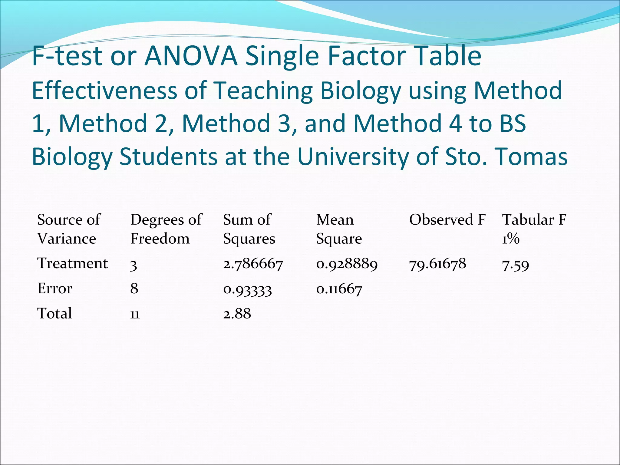 F-test or ANOVA Single Factor Table
Effectiveness of Teaching Biology using Method
1, Method 2, Method 3, and Method 4 to BS
Biology Students at the University of Sto. Tomas
Source of
Variance
Degrees of
Freedom
Sum of
Squares
Mean
Square
Observed F Tabular F
1%
Treatment 3 2.786667 0.928889 79.61678 7.59
Error 8 0.93333 0.11667
Total 11 2.88
 