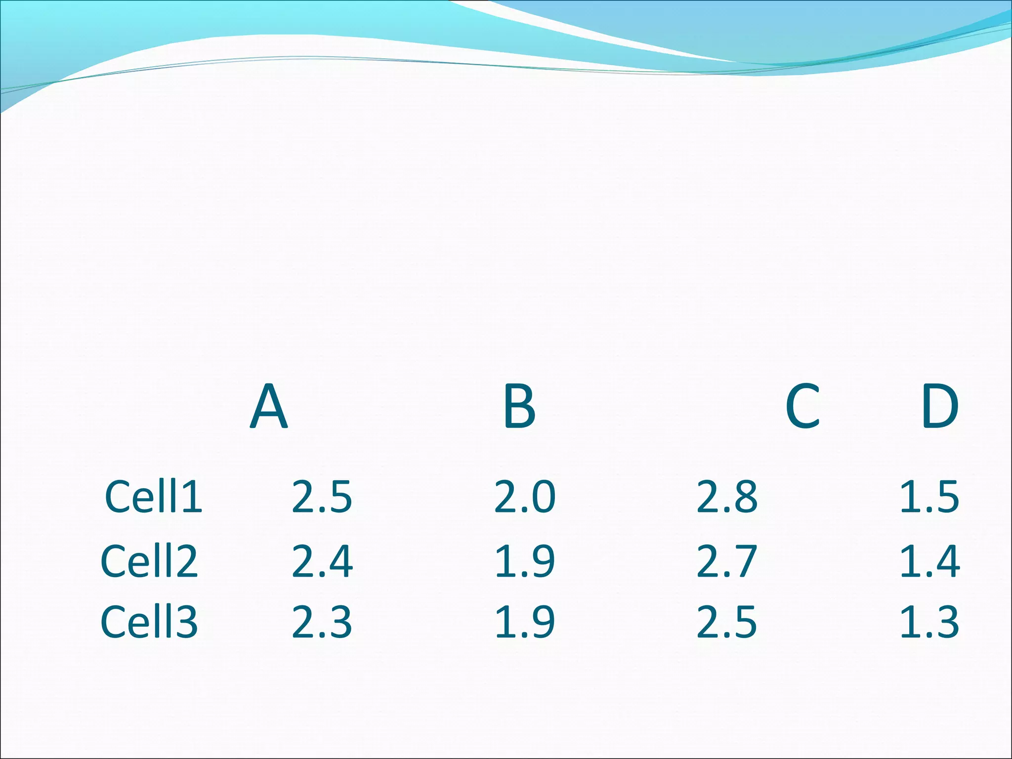 A B C D
Cell1 2.5 2.0 2.8 1.5
Cell2 2.4 1.9 2.7 1.4
Cell3 2.3 1.9 2.5 1.3
 
