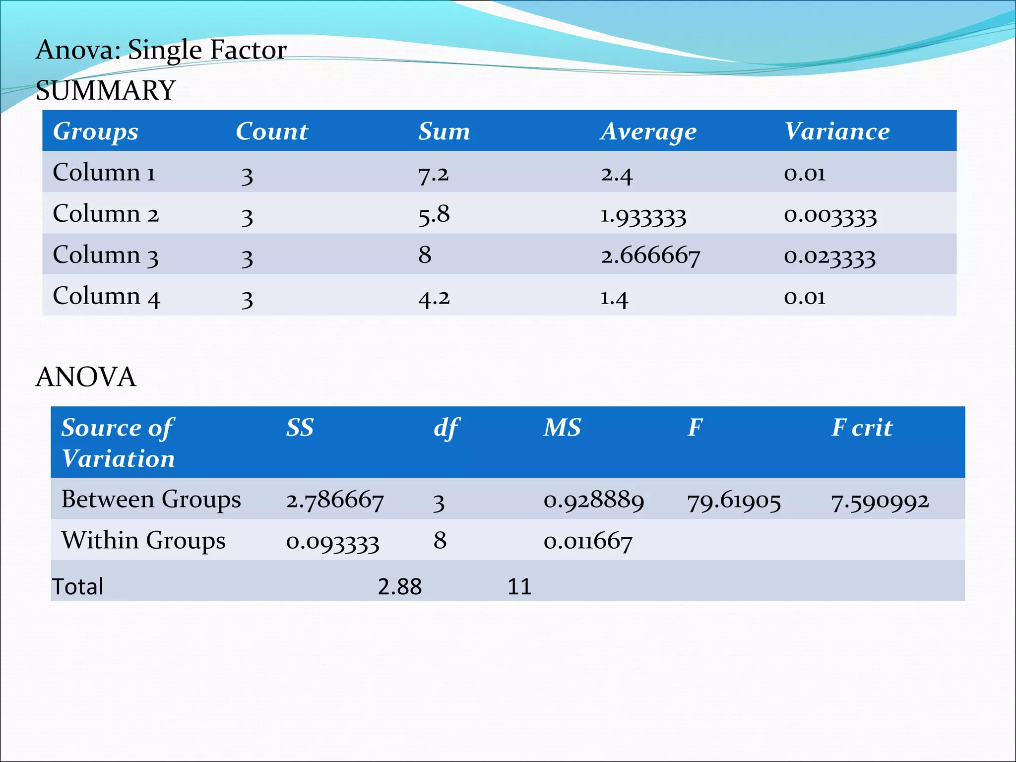 Anova: Single Factor
SUMMARY
ANOVA
Groups Count Sum Average Variance
Column 1 3 7.2 2.4 0.01
Column 2 3 5.8 1.933333 0.003333
Column 3 3 8 2.666667 0.023333
Column 4 3 4.2 1.4 0.01
Source of
Variation
SS df MS F F crit
Between Groups 2.786667 3 0.928889 79.61905 7.590992
Within Groups 0.093333 8 0.011667
Total 2.88 11
 