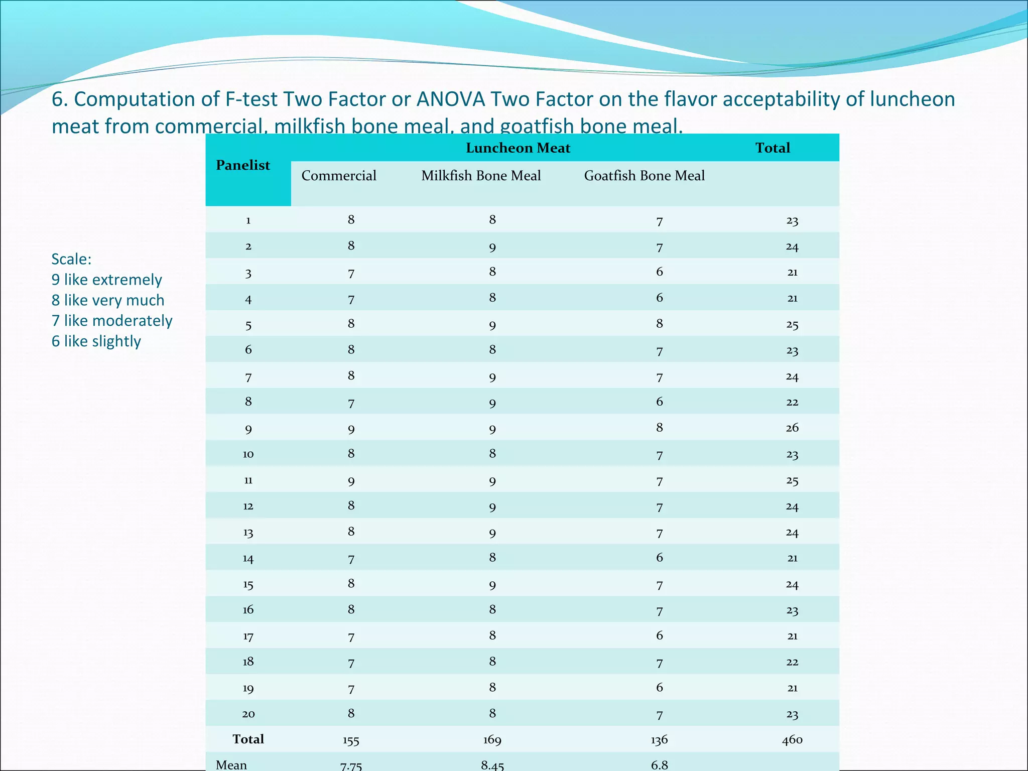 6. Computation of F-test Two Factor or ANOVA Two Factor on the flavor acceptability of luncheon
meat from commercial, milkfish bone meal, and goatfish bone meal.
Scale:
9 like extremely
8 like very much
7 like moderately
6 like slightly
Panelist
Luncheon Meat Total
Commercial Milkfish Bone Meal Goatfish Bone Meal
1 8 8 7 23
2 8 9 7 24
3 7 8 6 21
4 7 8 6 21
5 8 9 8 25
6 8 8 7 23
7 8 9 7 24
8 7 9 6 22
9 9 9 8 26
10 8 8 7 23
11 9 9 7 25
12 8 9 7 24
13 8 9 7 24
14 7 8 6 21
15 8 9 7 24
16 8 8 7 23
17 7 8 6 21
18 7 8 7 22
19 7 8 6 21
20 8 8 7 23
Total 155 169 136 460
Mean 7.75 8.45 6.8
 