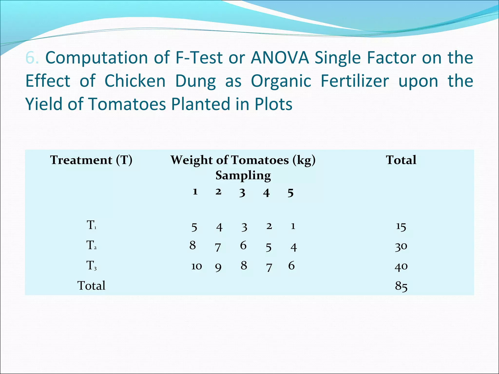 6. Computation of F-Test or ANOVA Single Factor on the
Effect of Chicken Dung as Organic Fertilizer upon the
Yield of Tomatoes Planted in Plots
Treatment (T) Weight of Tomatoes (kg)
Sampling
1 2 3 4 5
Total
T1 5 4 3 2 1 15
T2 8 7 6 5 4 30
T3 10 9 8 7 6 40
Total 85
 