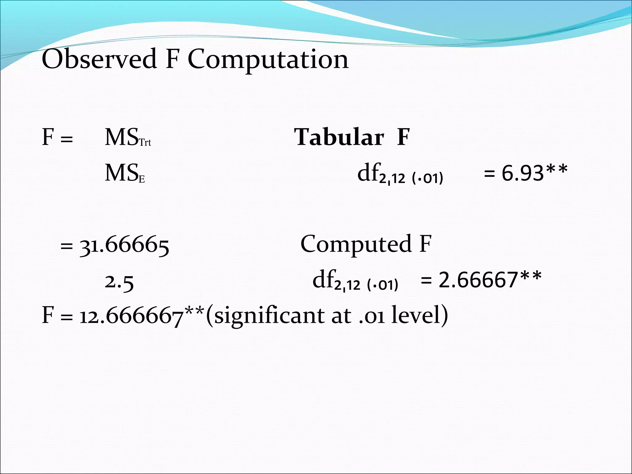 Observed F Computation
F = MS Tabular F
MS df₂ ₁₂ ₍.₀₁₎ˌ = 6.93**
= 31.66665 Computed F
2.5 df₂ ₁₂ ₍.₀₁₎ˌ = 2.66667**
F = 12.666667**(significant at .01 level)
rtΤ
Ε
 
