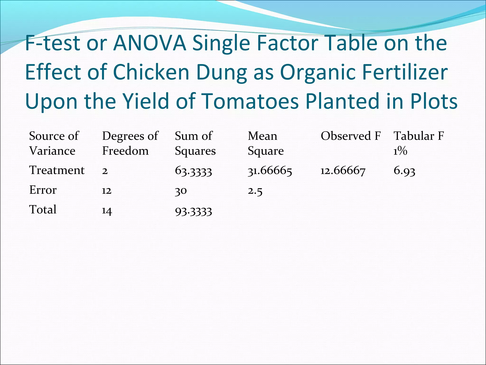 F-test or ANOVA Single Factor Table on the
Effect of Chicken Dung as Organic Fertilizer
Upon the Yield of Tomatoes Planted in Plots
Source of
Variance
Degrees of
Freedom
Sum of
Squares
Mean
Square
Observed F Tabular F
1%
Treatment 2 63.3333 31.66665 12.66667 6.93
Error 12 30 2.5
Total 14 93.3333
 