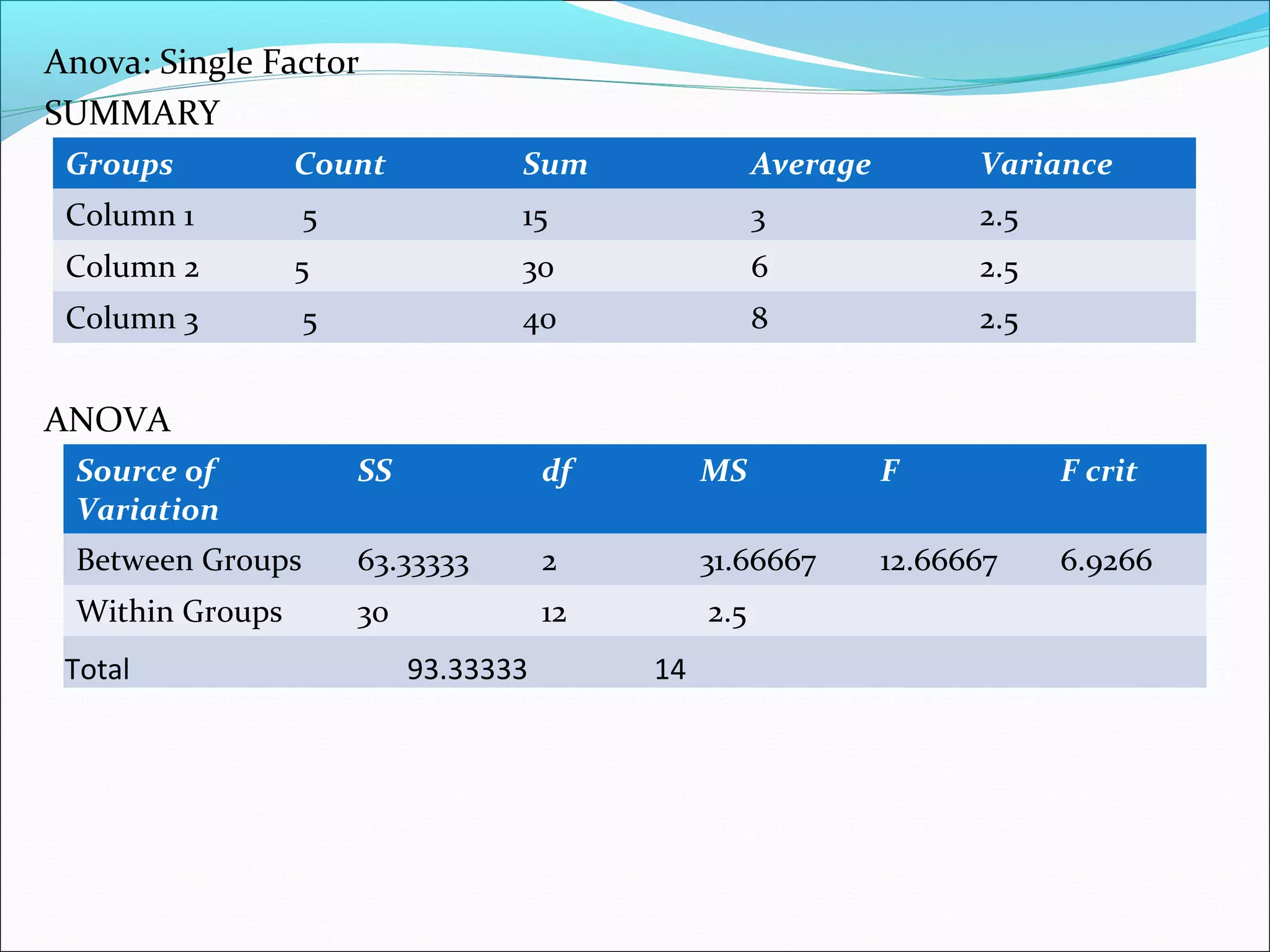 Anova: Single Factor
SUMMARY
ANOVA
Groups Count Sum Average Variance
Column 1 5 15 3 2.5
Column 2 5 30 6 2.5
Column 3 5 40 8 2.5
Source of
Variation
SS df MS F F crit
Between Groups 63.33333 2 31.66667 12.66667 6.9266
Within Groups 30 12 2.5
Total 93.33333 14
 