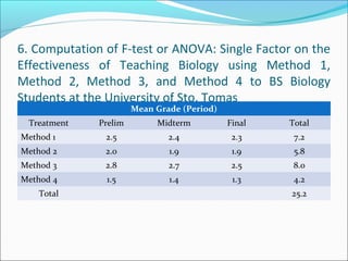 6. Computation of F-test or ANOVA: Single Factor on the
Effectiveness of Teaching Biology using Method 1,
Method 2, Method 3, and Method 4 to BS Biology
Students at the University of Sto. Tomas
Mean Grade (Period)
Treatment Prelim Midterm Final Total
Method 1 2.5 2.4 2.3 7.2
Method 2 2.0 1.9 1.9 5.8
Method 3 2.8 2.7 2.5 8.0
Method 4 1.5 1.4 1.3 4.2
Total 25.2
 