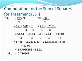 Computation for the Sum of Squares
for Treatment (SS )
SS = ΣY²- CF CF = (∑X)²
N N
=7.2² + 5.8² + 8² + 4.2² - (25.2)²
3 3 3 3 12
= 51.84 + 33.64 + 64 + 17.64 - 635.04
3 3 3 3 12
= 17.28 + 11.2133333 + 21.3333333 + 5.88
– 52.92
= 55.7066666 – 52.92
SS = 2.786667
rtΤ
rtΤ
rtΤ
 