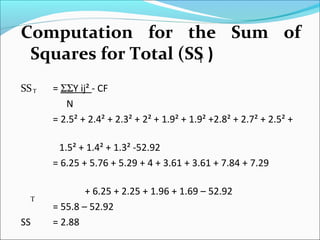 Computation for the Sum of
Squares for Total (SS )
SS = ΣΣY ij² - CF
N
= 2.5² + 2.4² + 2.3² + 2² + 1.9² + 1.9² +2.8² + 2.7² + 2.5² +
1.5² + 1.4² + 1.3² -52.92
= 6.25 + 5.76 + 5.29 + 4 + 3.61 + 3.61 + 7.84 + 7.29
+ 6.25 + 2.25 + 1.96 + 1.69 – 52.92
= 55.8 – 52.92
SS = 2.88
Τ
T
Τ
 