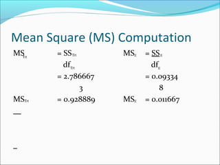 Mean Square (MS) Computation
MS = SS MS = SS
df df
= 2.786667 = 0.09334
3 8
MS = 0.928889 MS = 0.011667
rtΤ
rtΤ
rtΤ
rtΤ E
E
E
E
 