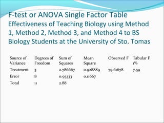 F-test or ANOVA Single Factor Table
Effectiveness of Teaching Biology using Method
1, Method 2, Method 3, and Method 4 to BS
Biology Students at the University of Sto. Tomas
Source of
Variance
Degrees of
Freedom
Sum of
Squares
Mean
Square
Observed F Tabular F
1%
Treatment 3 2.786667 0.928889 79.61678 7.59
Error 8 0.93333 0.11667
Total 11 2.88
 