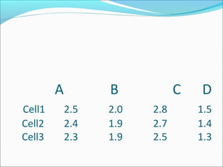 A B C D
Cell1 2.5 2.0 2.8 1.5
Cell2 2.4 1.9 2.7 1.4
Cell3 2.3 1.9 2.5 1.3
 