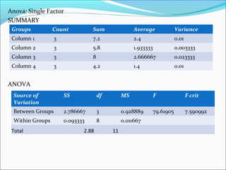 Anova: Single Factor
SUMMARY
ANOVA
Groups Count Sum Average Variance
Column 1 3 7.2 2.4 0.01
Column 2 3 5.8 1.933333 0.003333
Column 3 3 8 2.666667 0.023333
Column 4 3 4.2 1.4 0.01
Source of
Variation
SS df MS F F crit
Between Groups 2.786667 3 0.928889 79.61905 7.590992
Within Groups 0.093333 8 0.011667
Total 2.88 11
 