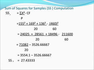 Sum of Squares for Samples (SS ) Computation
SS = ΣX²- CF
P
=155² + 169² + 136² - (460)²
20 60
= 24025 + 28561 + 18496 - 211600
20 60
= 71082 – 3526.66667
20
= 3554.1 – 3526.66667
SS = 27.43333S
S
 