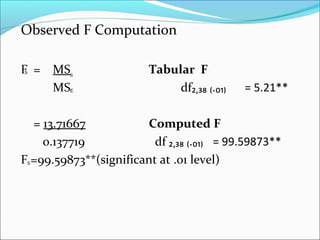 Observed F Computation
F = MS Tabular F
MS df₂ ₃₈ ₍.₀₁₎ˌ = 5.21**
= 13.71667 Computed F
0.137719 df ₂ ₃₈ ₍.₀₁₎ˌ = 99.59873**
F =99.59873**(significant at .01 level)
S
Ε
S
S
 