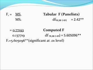 F = MS Tabular F (Panelists)
MS df₁₉ ₃₈ ₍.₀₁₎ˌ = 2.42**
= 0.77193 Computed F
0.137719 df ₁₉ ₃₈ ₍.₀₁) = 5.605096**ˌ
F =5.605096**(significant at .01 level)
P
Ε
P
S
 