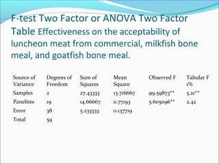 F-test Two Factor or ANOVA Two Factor
Table Effectiveness on the acceptability of
luncheon meat from commercial, milkfish bone
meal, and goatfish bone meal.
Source of
Variance
Degrees of
Freedom
Sum of
Squares
Mean
Square
Observed F Tabular F
1%
Samples 2 27.43333 13.716667 99.59873** 5.21**
Panelists 19 14.66667 0.77193 5.605096** 2.42
Error 38 5.233333 0.137719
Total 59
 