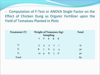 6. Computation of F-Test or ANOVA Single Factor on the
Effect of Chicken Dung as Organic Fertilizer upon the
Yield of Tomatoes Planted in Plots
Treatment (T) Weight of Tomatoes (kg)
Sampling
1 2 3 4 5
Total
T1 5 4 3 2 1 15
T2 8 7 6 5 4 30
T3 10 9 8 7 6 40
Total 85
 