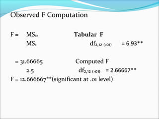 Observed F Computation
F = MS Tabular F
MS df₂ ₁₂ ₍.₀₁₎ˌ = 6.93**
= 31.66665 Computed F
2.5 df₂ ₁₂ ₍.₀₁₎ˌ = 2.66667**
F = 12.666667**(significant at .01 level)
rtΤ
Ε
 
