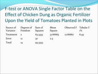 F-test or ANOVA Single Factor Table on the
Effect of Chicken Dung as Organic Fertilizer
Upon the Yield of Tomatoes Planted in Plots
Source of
Variance
Degrees of
Freedom
Sum of
Squares
Mean
Square
Observed F Tabular F
1%
Treatment 2 63.3333 31.66665 12.66667 6.93
Error 12 30 2.5
Total 14 93.3333
 