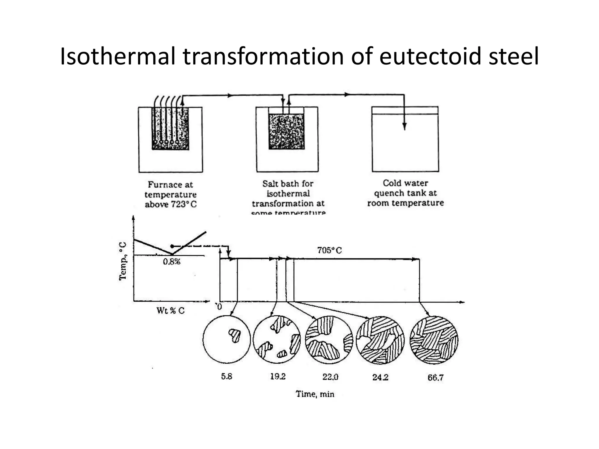 Isothermal transformation of eutectoid steel

 