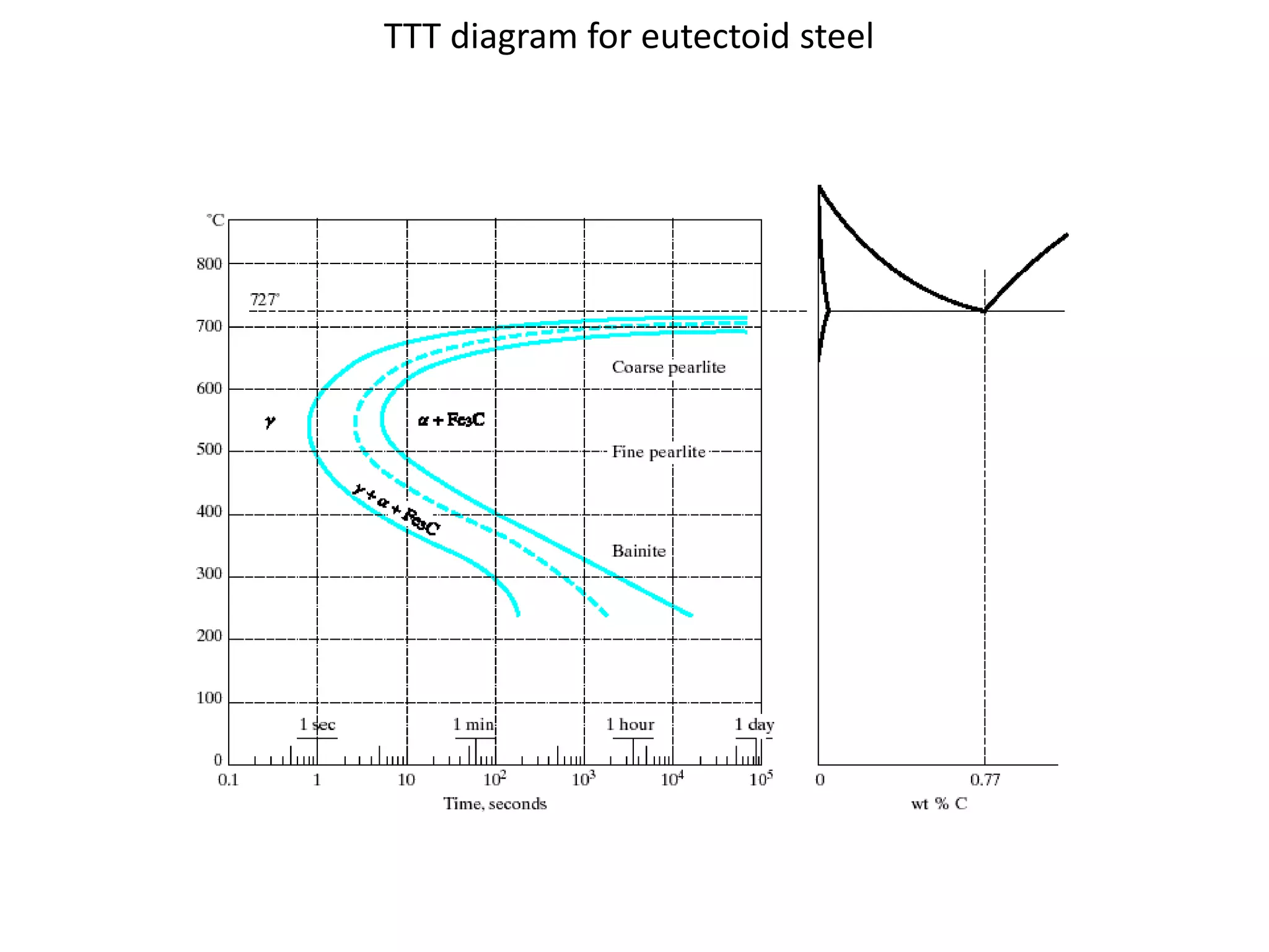 TTT diagram | PPTX