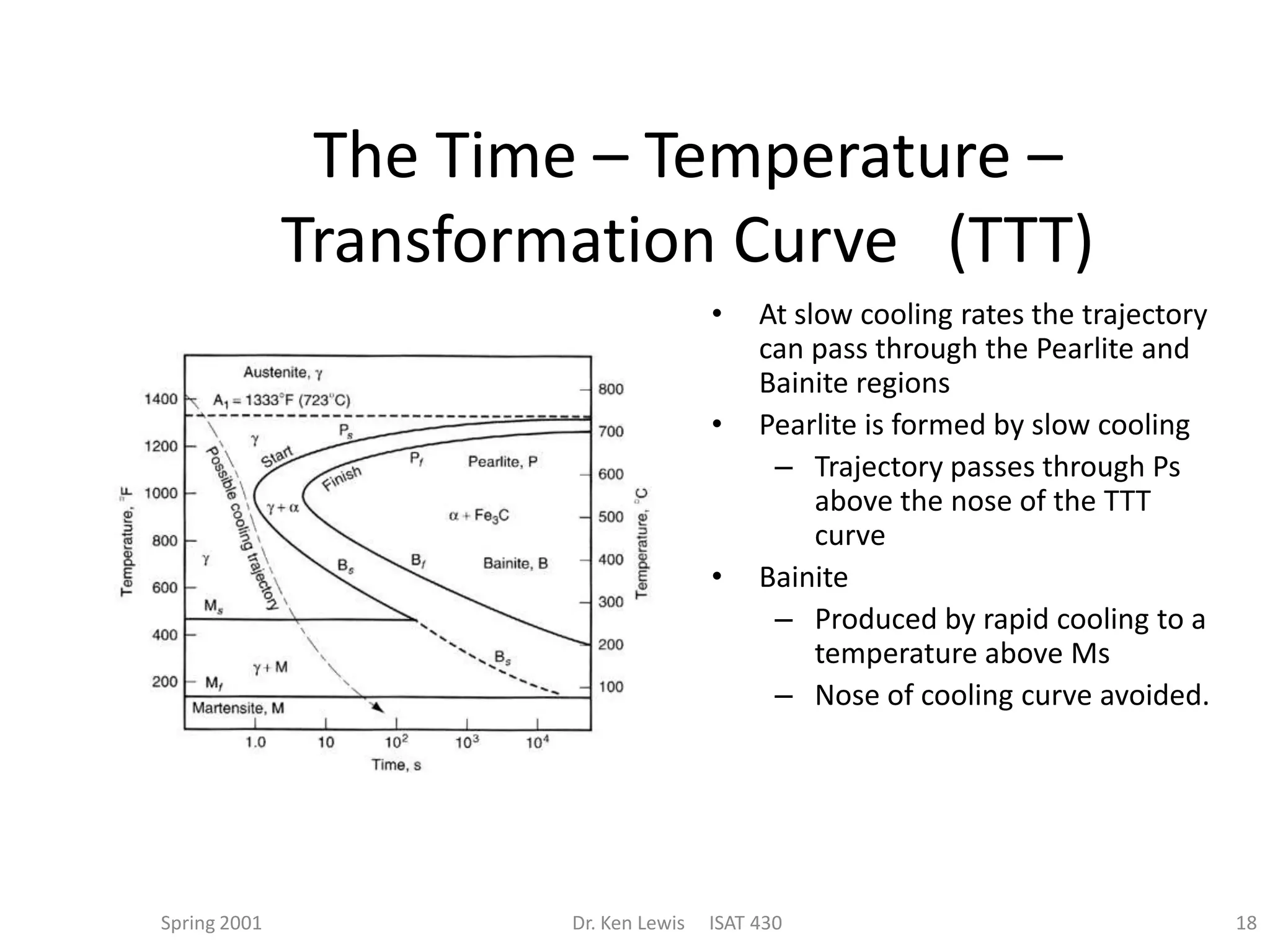 The Time – Temperature –
Transformation Curve (TTT)
•
•

•

Spring 2001

Dr. Ken Lewis

At slow cooling rates the trajectory
can pass through the Pearlite and
Bainite regions
Pearlite is formed by slow cooling
– Trajectory passes through Ps
above the nose of the TTT
curve
Bainite
– Produced by rapid cooling to a
temperature above Ms
– Nose of cooling curve avoided.

ISAT 430

18

 