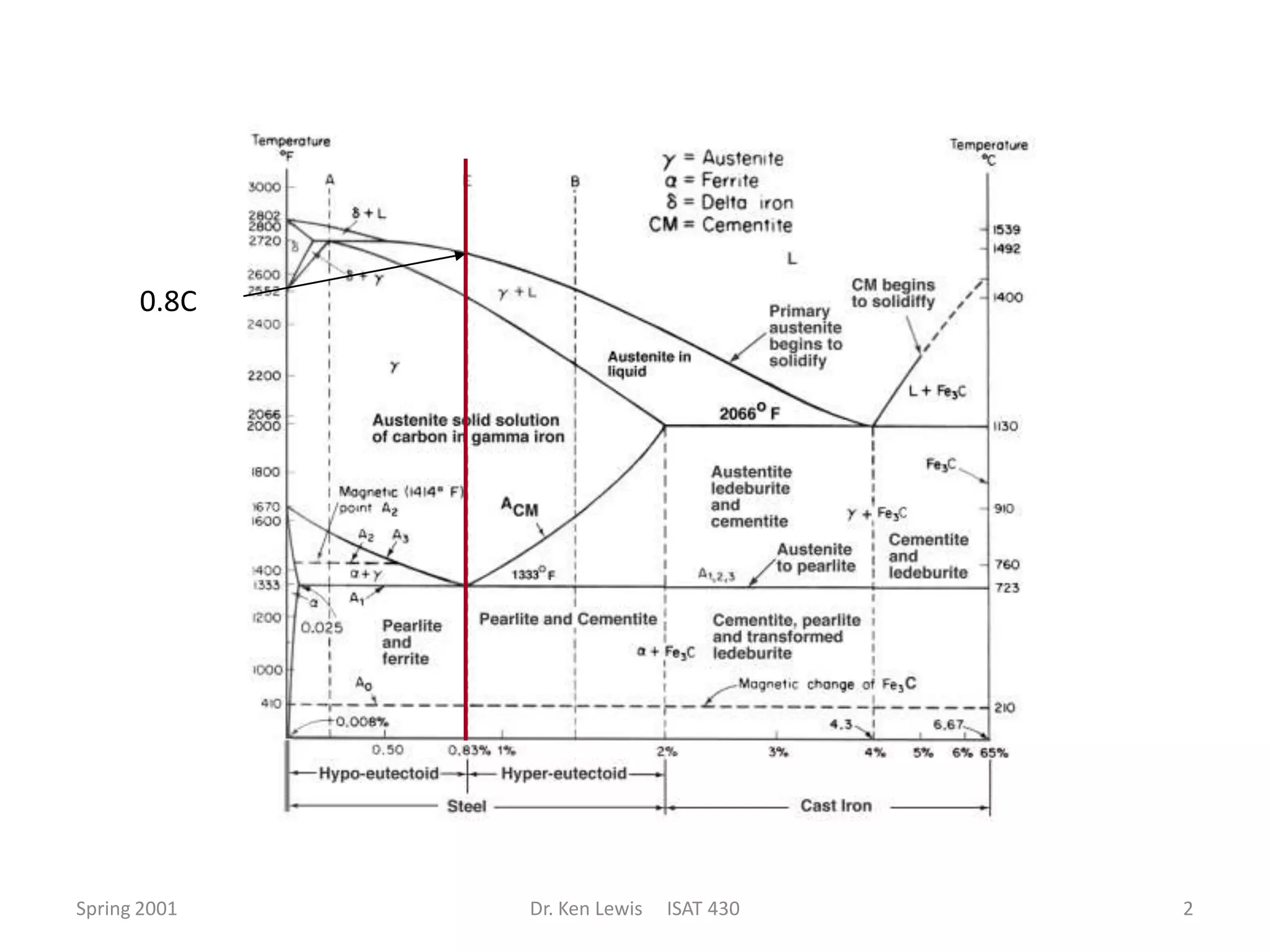 0.8C

Spring 2001

Dr. Ken Lewis

ISAT 430

2

 