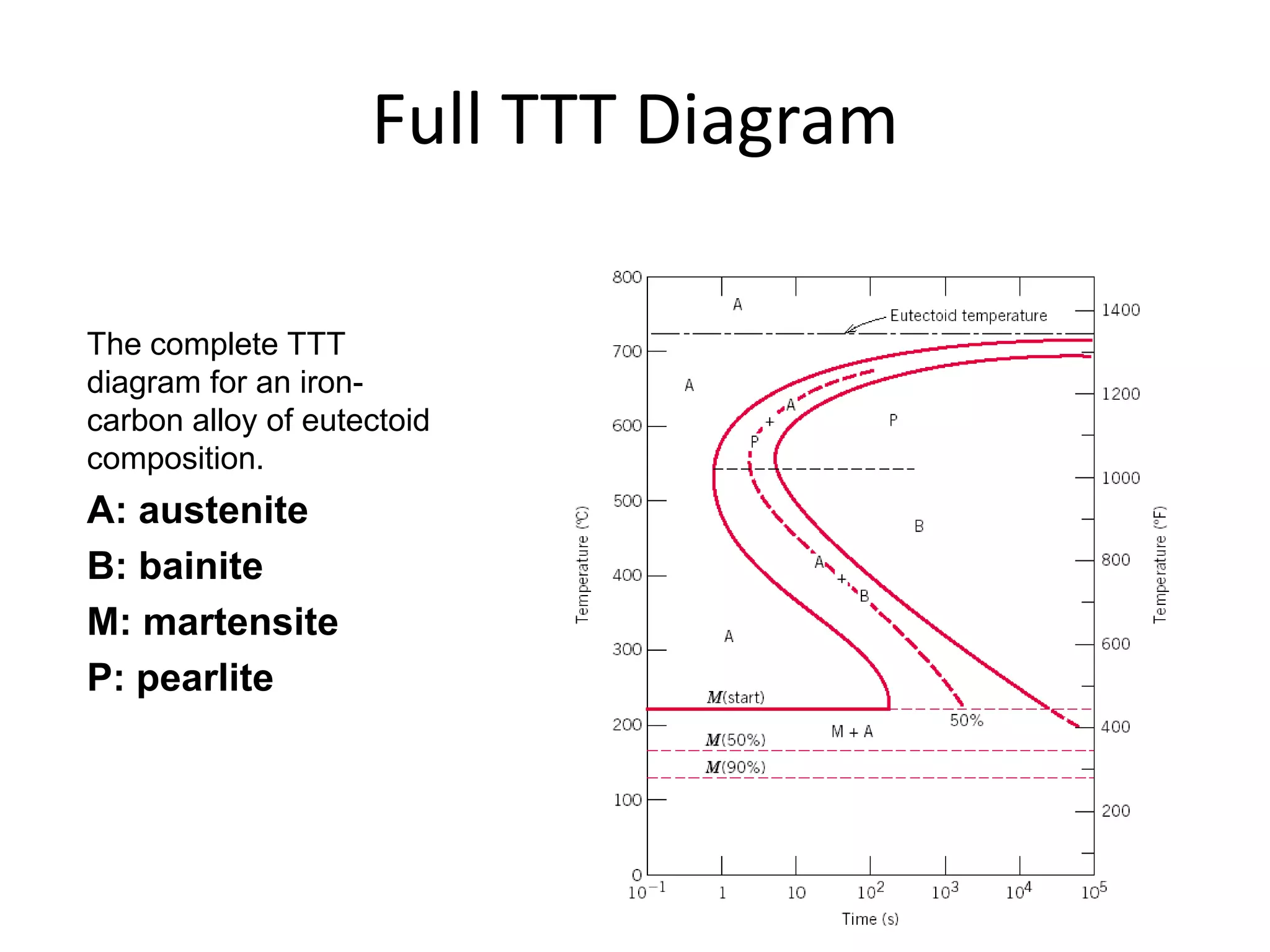 Full TTT Diagram
The complete TTT
diagram for an ironcarbon alloy of eutectoid
composition.

A: austenite
B: bainite
M: martensite
P: pearlite

 