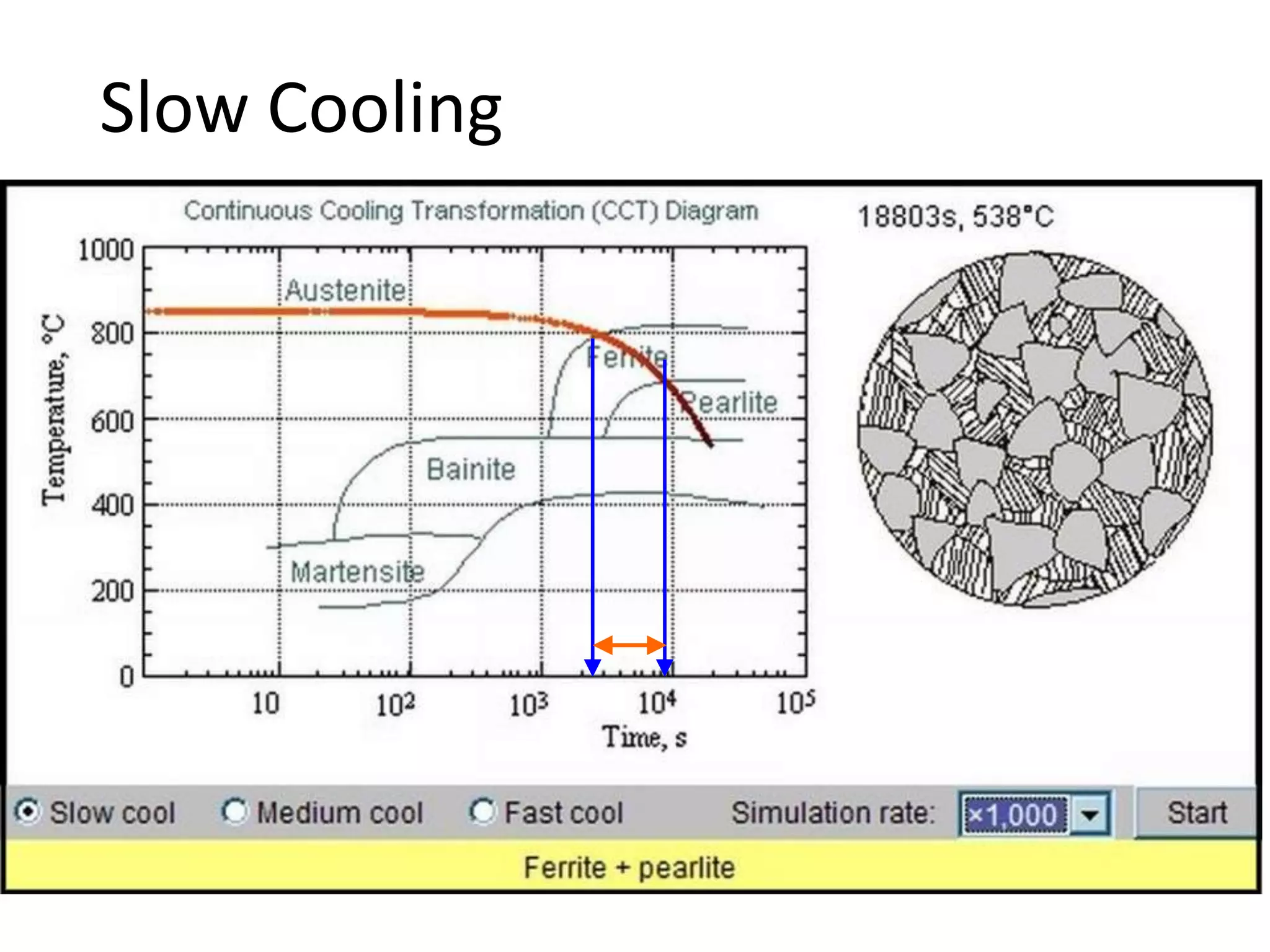 Slow Cooling

Time in region
indicates amount of
microconstituent!

 