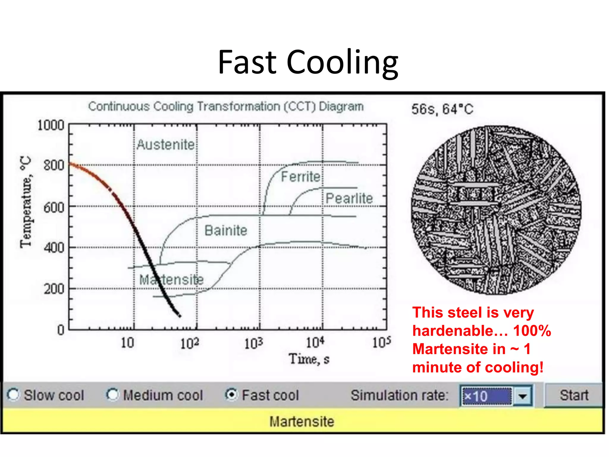 Fast Cooling

This steel is very
hardenable… 100%
Martensite in ~ 1
minute of cooling!

 