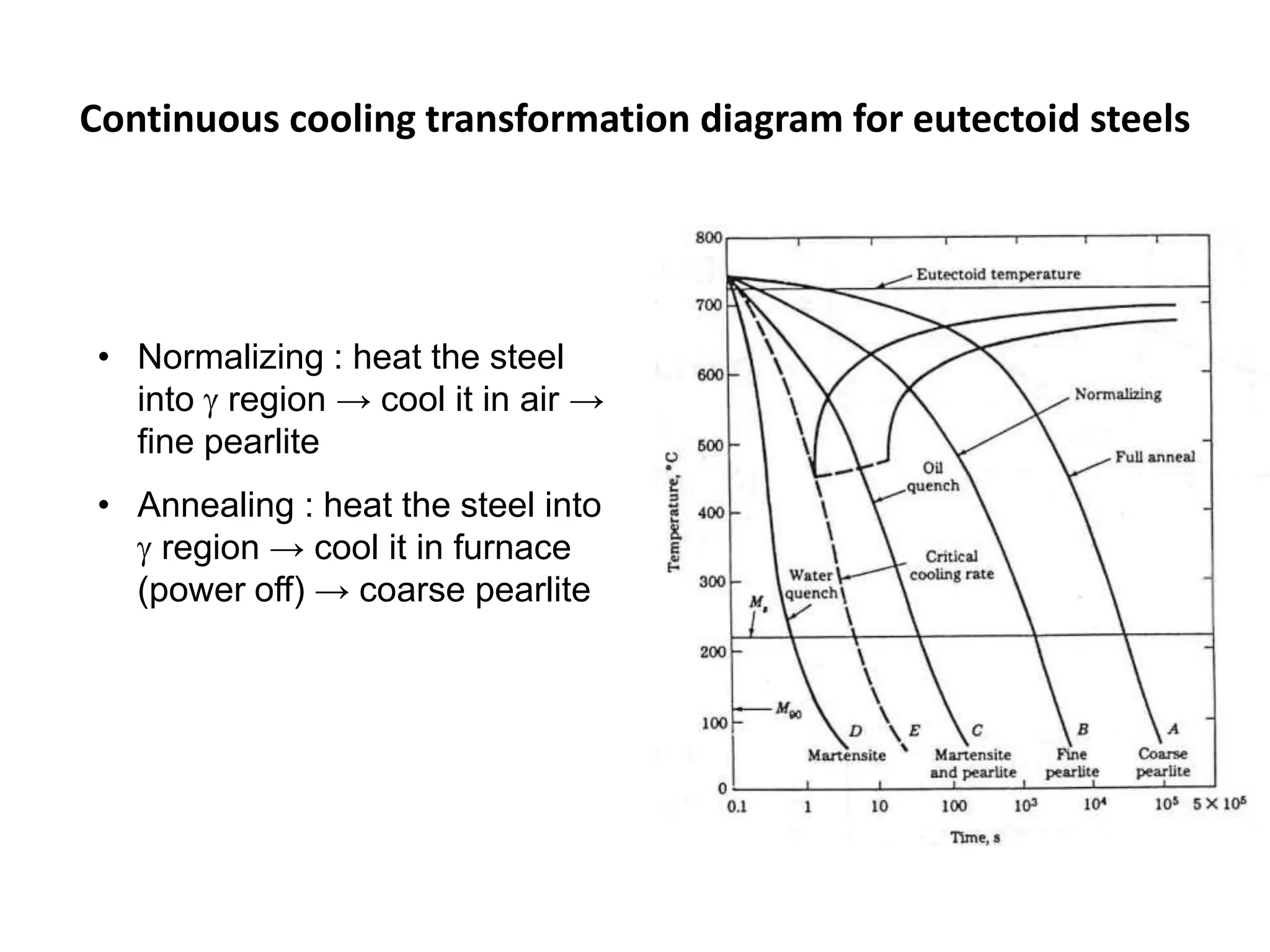 Continuous cooling transformation diagram for eutectoid steels

• Normalizing : heat the steel
into region → cool it in air →
fine pearlite
• Annealing : heat the steel into
region → cool it in furnace
(power off) → coarse pearlite

 