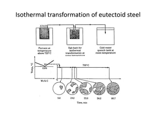 Isothermal transformation of eutectoid steel

 