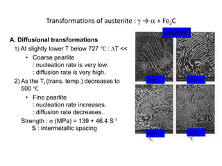 Transformations of austenite : →

+ Fe3C
pearlite

A. Diffusional transformations
1) At slightly lower T below 727 ℃ : T <<
• Coarse pearlite
: nucleation rate is very low.
: diffusion rate is very high.
2) As the Tt (trans. temp.) decreases to
500 ℃
• Fine pearlite
: nucleation rate increases.
: diffusion rate decreases.
Strength : (MPa) = 139 + 46.4 S-1
S : intermetallic spacing

655
℃

600
℃

534
℃

487
℃

 