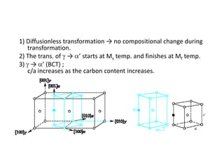 1) Diffusionless transformation → no compositional change during
transformation.
2) The trans. of → ’ starts at Ms temp. and finishes at Mf temp.
3) → ’ (BCT) ;
c/a increases as the carbon content increases.

 
