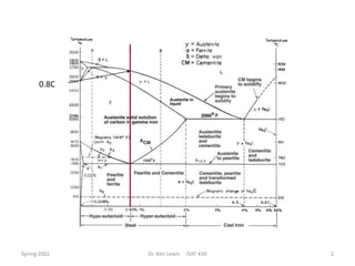 0.8C

Spring 2001

Dr. Ken Lewis

ISAT 430

2

 