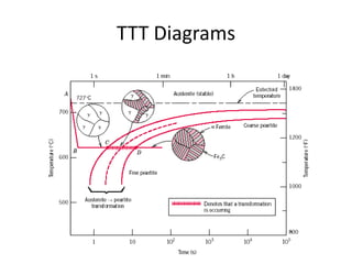 TTT Diagrams

 