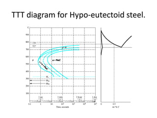 TTT diagram for Hypo-eutectoid steel.

 