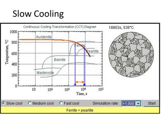 Slow Cooling

Time in region
indicates amount of
microconstituent!

 