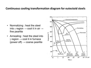 Continuous cooling transformation diagram for eutectoid steels

• Normalizing : heat the steel
into region → cool it in air →
fine pearlite
• Annealing : heat the steel into
region → cool it in furnace
(power off) → coarse pearlite

 