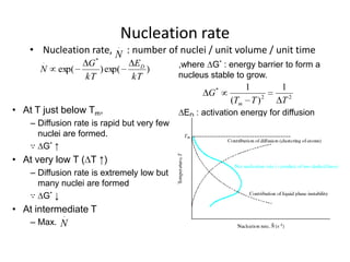 Nucleation rate
.
• Nucleation rate, N : number of nuclei / unit volume / unit time
.

N

exp(

G*
) exp(
kT

ED
)
kT

,where G* : energy barrier to form a
nucleus stable to grow.

G*

• At T just below Tm,
– Diffusion rate is rapid but very few
nuclei are formed.
∵ G* ↑

• At very low T ( T ↑)
– Diffusion rate is extremely low but
many nuclei are formed
∵ G* ↓

• At intermediate T
.
– Max.

N

1
(Tm T ) 2

1
T2

ED : activation energy for diffusion

 