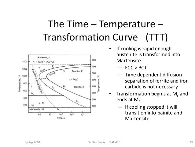TTT diagram
