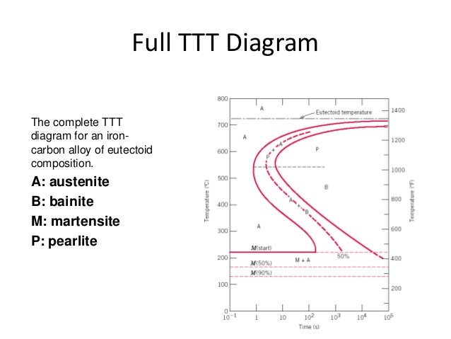 Ttt Diagram