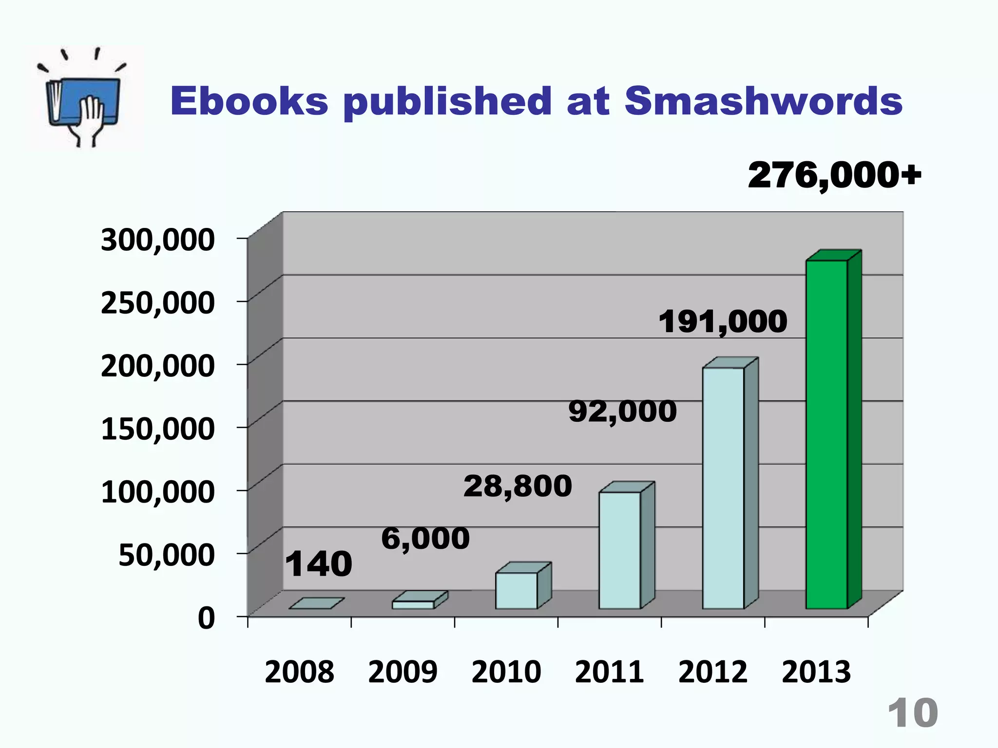 0
50,000
100,000
150,000
200,000
250,000
300,000
2008 2009 2010 2011 2012 2013
Ebooks published at Smashwords
140
6,000
28,800
92,000
191,000
276,000+
10
 