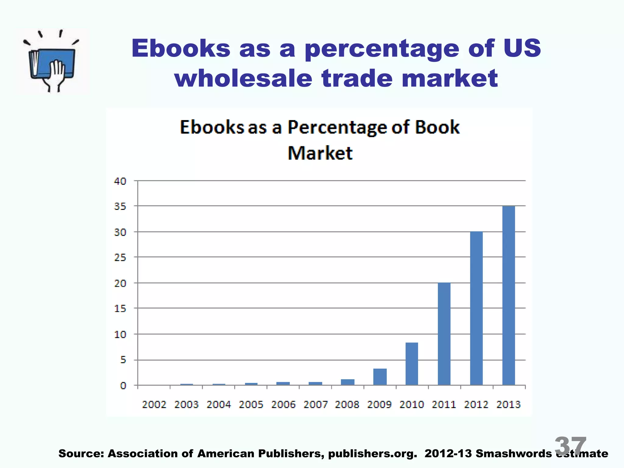 Ebooks as a percentage of US
wholesale trade market
Source: Association of American Publishers, publishers.org. 2012-13 Smashwords estimate37
 