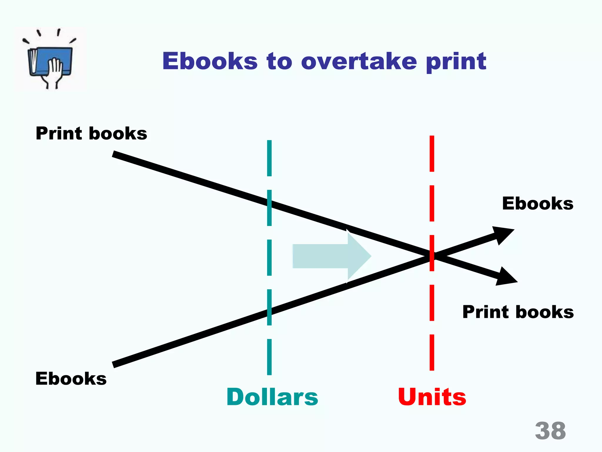 Ebooks to overtake print
Print books
Ebooks
UnitsDollars
Print books
Ebooks
38
 