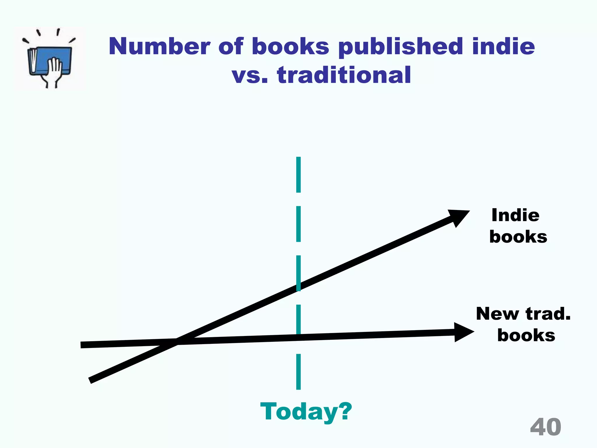 Number of books published indie
vs. traditional
Indie
books
Today?
New trad.
books
40
 