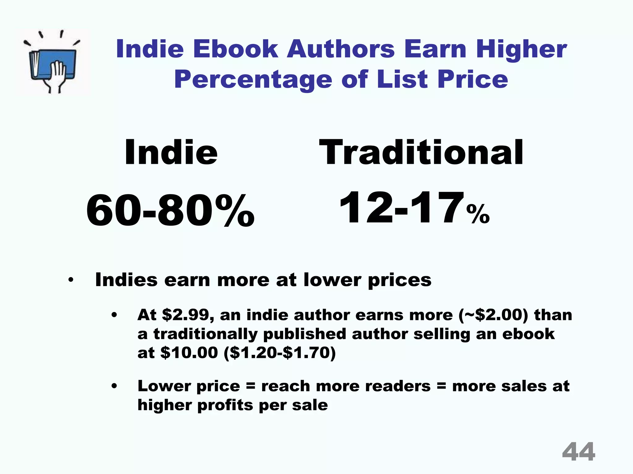 Indie Ebook Authors Earn Higher
Percentage of List Price
• Indies earn more at lower prices
• At $2.99, an indie author earns more (~$2.00) than
a traditionally published author selling an ebook
at $10.00 ($1.20-$1.70)
• Lower price = reach more readers = more sales at
higher profits per sale
60-80% 12-17%
Indie Traditional
44
 