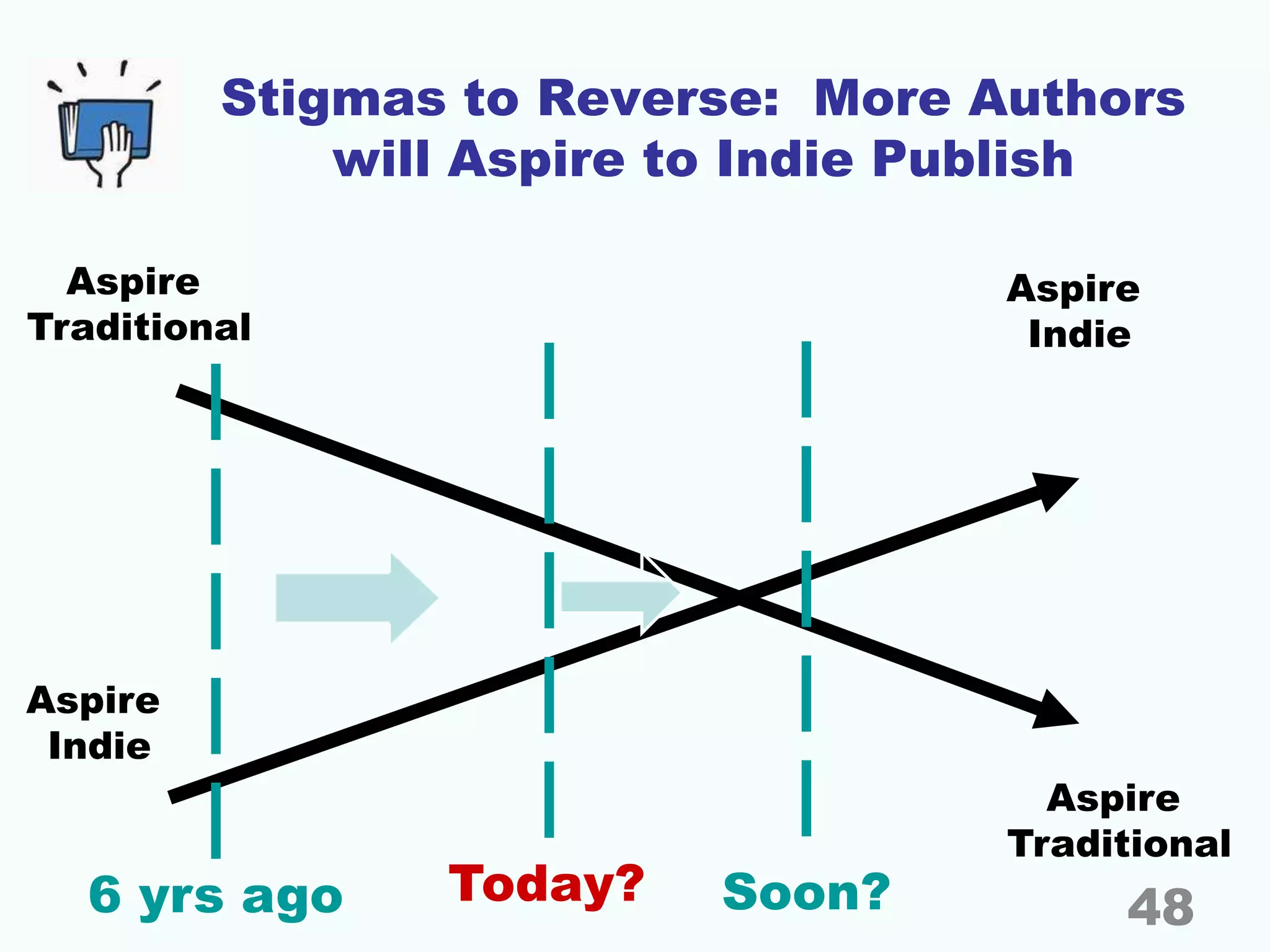 Stigmas to Reverse: More Authors
will Aspire to Indie Publish
Aspire
Traditional
Aspire
Indie
Today?
Aspire
Indie
Aspire
Traditional
6 yrs ago Soon? 48
 