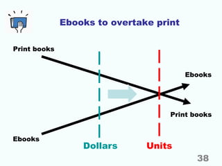 Ebooks to overtake print
Print books
Ebooks
UnitsDollars
Print books
Ebooks
38
 