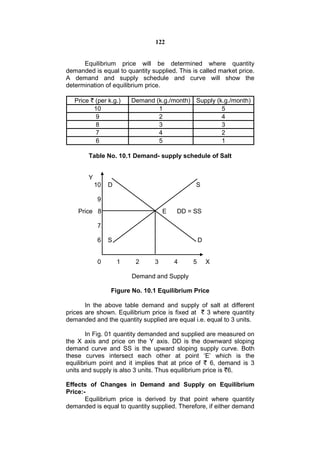 122


      Equilibrium price will be determined where quantity
demanded is equal to quantity supplied. This is called market price.
A demand and supply schedule and curve will show the
determination of equilibrium price.

   Price ` (per k.g.)    Demand (k.g./month) Supply (k.g./month)
          10                     1                    5
           9                     2                    4
           8                     3                    3
           7                     4                    2
           6                     5                    1

        Table No. 10.1 Demand- supply schedule of Salt


        Y
            10   D                            S

            9
    Price 8                         E   DD = SS

            7

            6    S                               D


            0        1    2     3       4    5       X

                         Demand and Supply

                 Figure No. 10.1 Equilibrium Price

       In the above table demand and supply of salt at different
prices are shown. Equilibrium price is fixed at   3 where quantity
demanded and the quantity supplied are equal i.e. equal to 3 units.

       In Fig. 01 quantity demanded and supplied are measured on
the X axis and price on the Y axis. DD is the downward sloping
demand curve and SS is the upward sloping supply curve. Both
these curves intersect each other at point ‘E’ which is the
equilibrium point and it implies that at price of 6, demand is 3
units and supply is also 3 units. Thus equilibrium price is 6.

Effects of Changes in Demand and Supply on Equilibrium
Price:-
       Equilibrium price is derived by that point where quantity
demanded is equal to quantity supplied. Therefore, if either demand
 