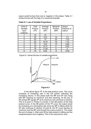 77

output would be less than one or negative in this phase. Table 4.1
shows the law with the help of a numerical example.

Table 6.1: Law of Variable Proportions:

   Units of       Total       Average       Marginal     Output
  Variable       Product      Product       Product      Elasticity of
    Input         (TP)         (AP)          (MP)        Labour
  (Labour)
      1             10           10              -              -
      2             25          12.5            15             1.2
      3             45           15             20            1.33
      4             63          15.75           18            1.14
      5             73          14.6            10            0.68
      6             79          13.17           6             0.45
      7             79          11.29           0               0
      8             74          9.25            -5           -0.54

Figure 6.1 shows the law of variable proportions.




                             Figure 6.1

       In the above figure TP is the total product curve. This curve
increases at increasing rate in the OA portion indicating the
increasing returns. In this phase both the MP and AP rare rising
with MP reaching its maximum and then declining. At the end of
this phase MP equals AP at its maximum and continues to decline.
This is at point A. Phase II is shown in the AB portion of the total
product curve. In the AB portion of the TP curve, the output would
be increasing at a decreasing rate since the MP is falling while the
AP also continues to decline. At point B, the TP curve reaches its
maximum and the MP cuts through the x-axis at point E. The marks
the end of phase II. After point B the total product is falling and the
marginal product turns negative. This is the uneconomic zone.
 